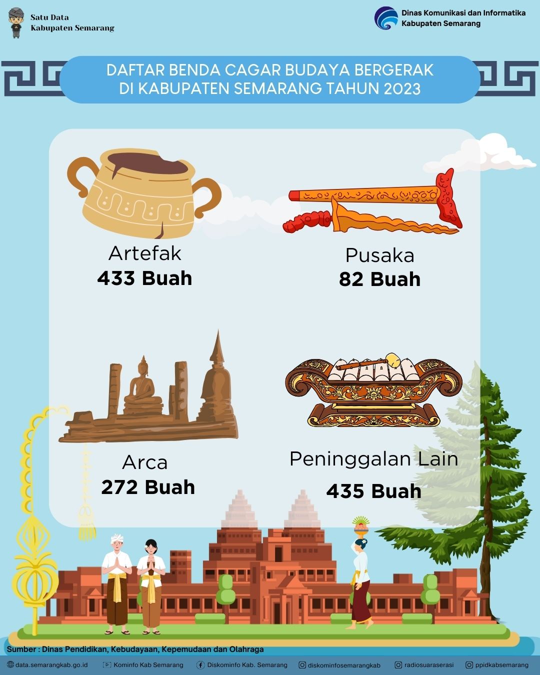 Daftar Benda Cagar Budaya Bergerak Di Kabupaten Semarang
